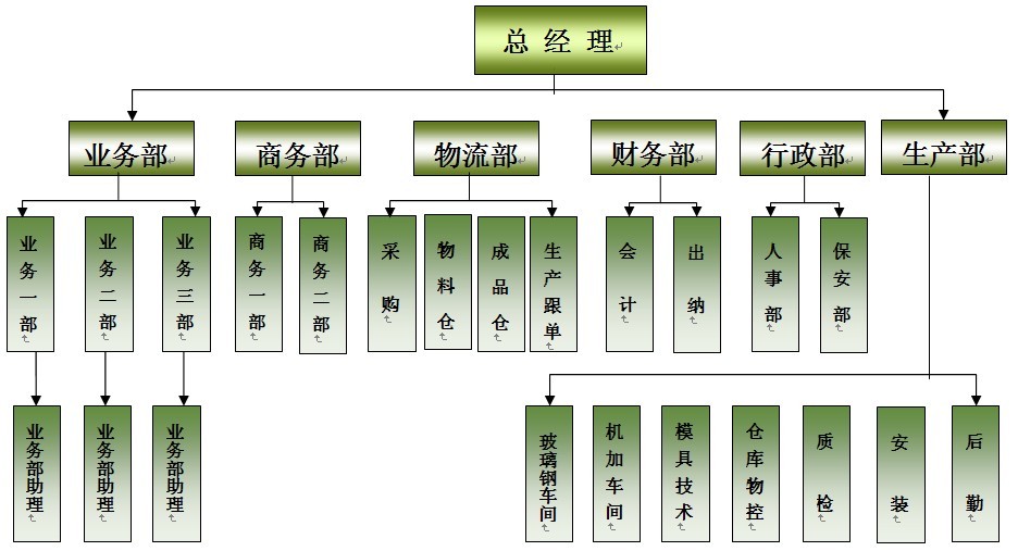 方圳玻璃钢组织结构