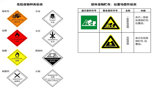 危险废物种类标志和贮存场所标志