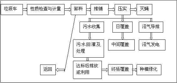 垃圾处理流程图